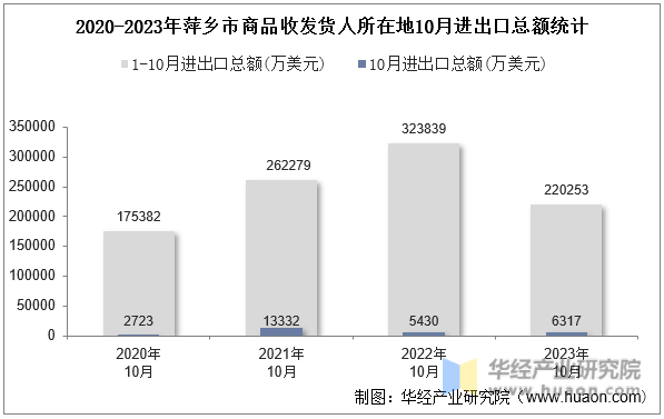 2020-2023年萍乡市商品收发货人所在地10月进出口总额统计