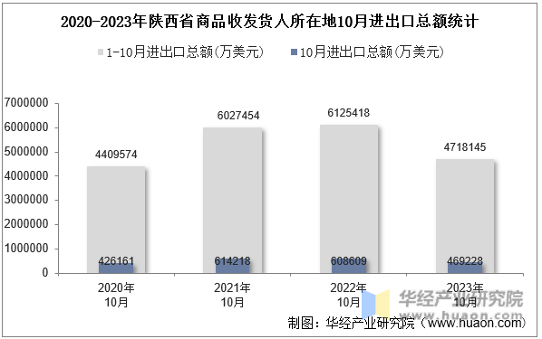 2020-2023年陕西省商品收发货人所在地10月进出口总额统计
