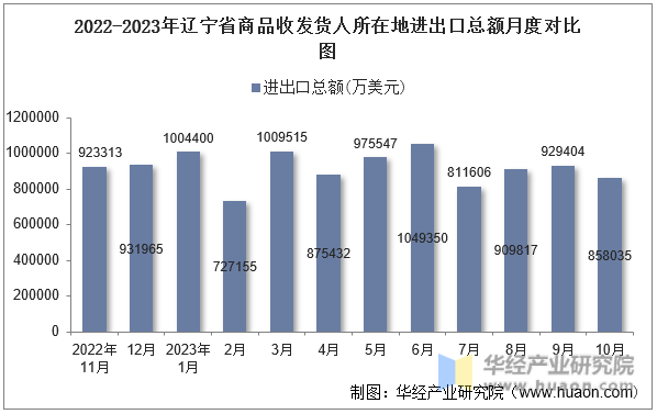 2022-2023年辽宁省商品收发货人所在地进出口总额月度对比图