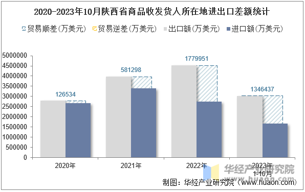 2020-2023年10月陕西省商品收发货人所在地进出口差额统计