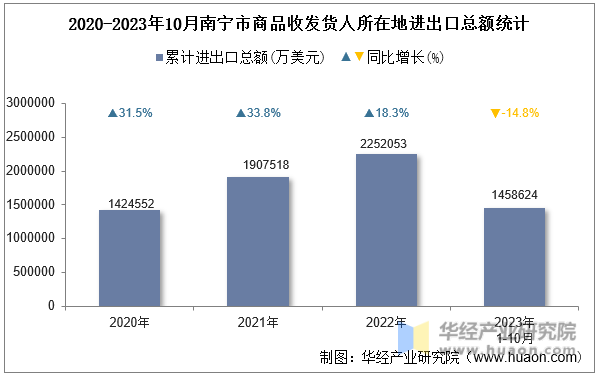 2020-2023年10月南宁市商品收发货人所在地进出口总额统计