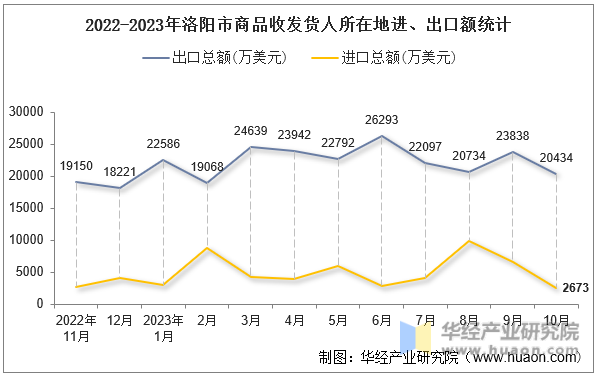 2022-2023年洛阳市商品收发货人所在地进、出口额统计