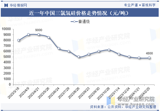 近一年中国三氯氢硅价格走势情况（元/吨）