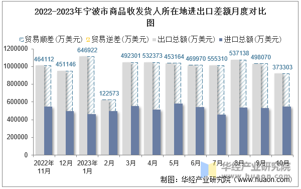 2022-2023年宁波市商品收发货人所在地进出口差额月度对比图