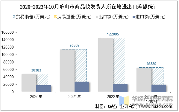 2020-2023年10月乐山市商品收发货人所在地进出口差额统计