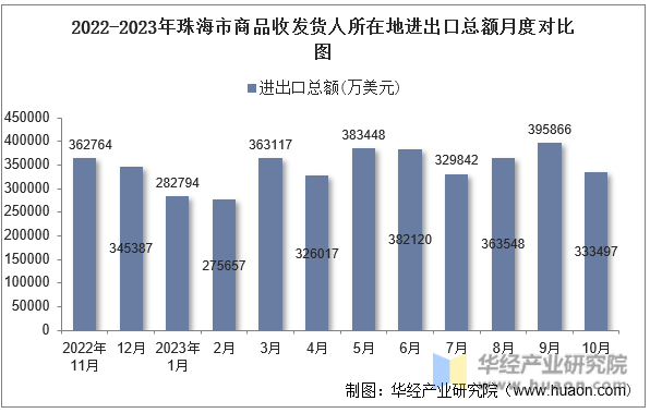 2022-2023年珠海市商品收发货人所在地进出口总额月度对比图