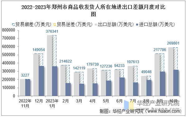 2022-2023年郑州市商品收发货人所在地进出口差额月度对比图