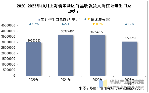 2020-2023年10月上海浦东新区商品收发货人所在地进出口总额统计