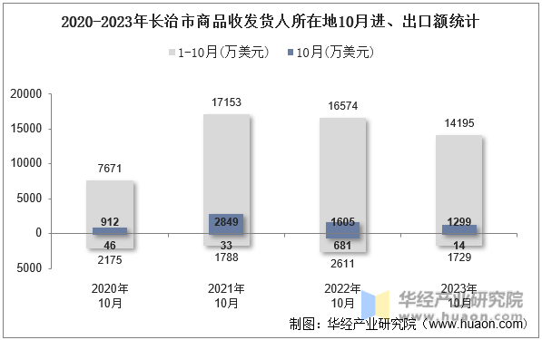 2020-2023年长治市商品收发货人所在地10月进、出口额统计