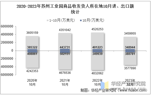 2020-2023年苏州工业园商品收发货人所在地10月进、出口额统计