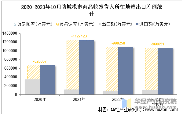 2020-2023年10月防城港市商品收发货人所在地进出口差额统计