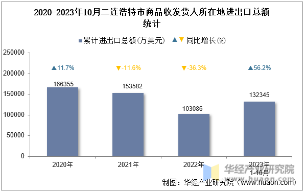 2020-2023年10月二连浩特市商品收发货人所在地进出口总额统计