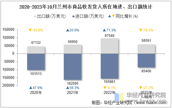 2020-2023年10月兰州市商品收发货人所在地进、出口额统计