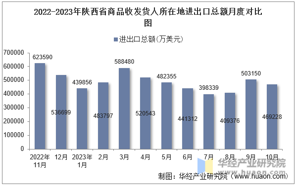 2022-2023年陕西省商品收发货人所在地进出口总额月度对比图