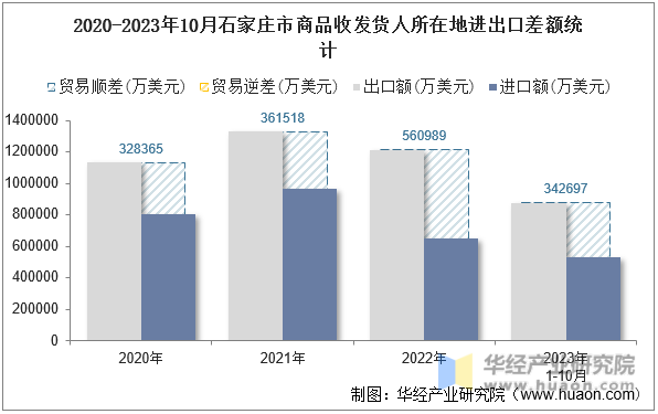 2020-2023年10月石家庄市商品收发货人所在地进出口差额统计