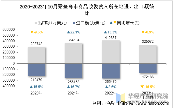 2020-2023年10月秦皇岛市商品收发货人所在地进、出口额统计