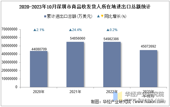 2020-2023年10月深圳市商品收发货人所在地进出口总额统计