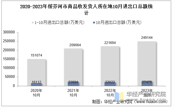 2020-2023年绥芬河市商品收发货人所在地10月进出口总额统计