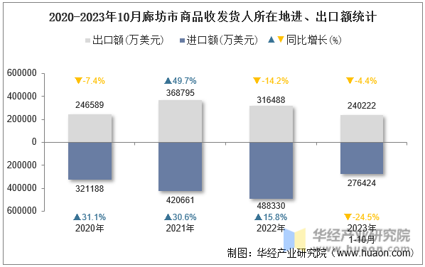 2020-2023年10月廊坊市商品收发货人所在地进、出口额统计