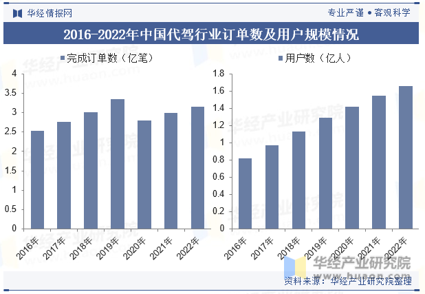 2016-2022年中国代驾行业订单数及用户规模情况