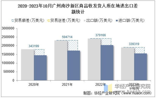 2020-2023年10月广州南沙新区商品收发货人所在地进出口差额统计