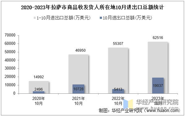 2020-2023年拉萨市商品收发货人所在地10月进出口总额统计