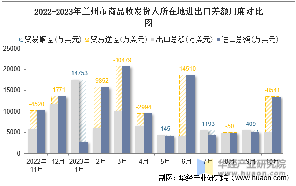 2022-2023年兰州市商品收发货人所在地进出口差额月度对比图