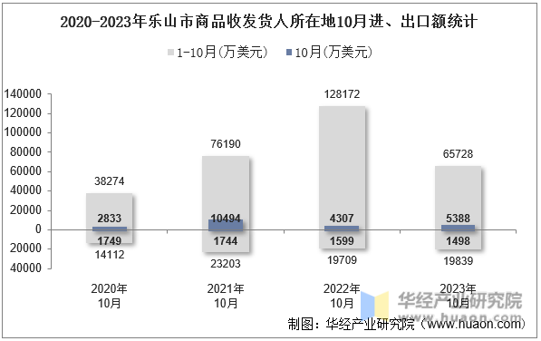 2020-2023年乐山市商品收发货人所在地10月进、出口额统计