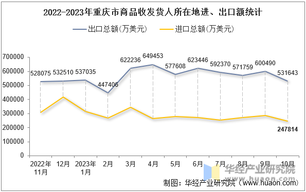 2022-2023年重庆市商品收发货人所在地进、出口额统计