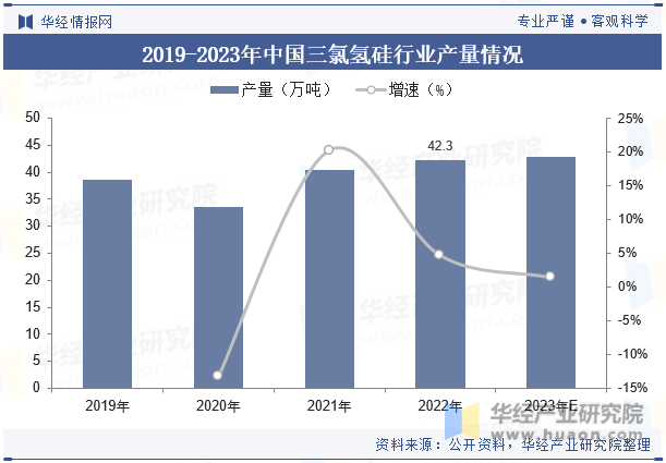 2019-2023年中国三氯氢硅行业产量情况