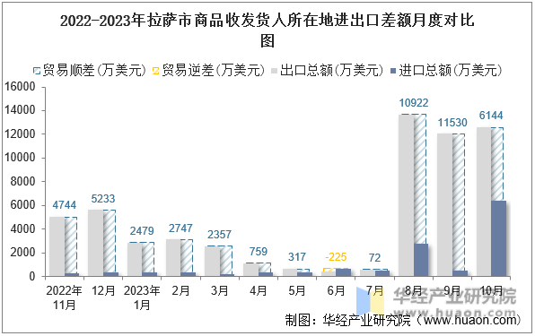 2022-2023年拉萨市商品收发货人所在地进出口差额月度对比图