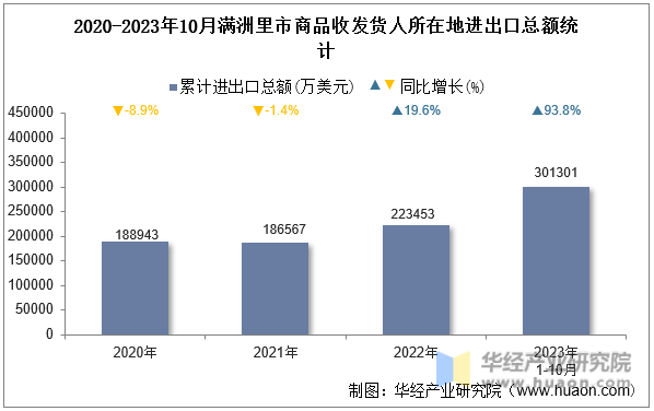 2020-2023年10月满洲里市商品收发货人所在地进出口总额统计