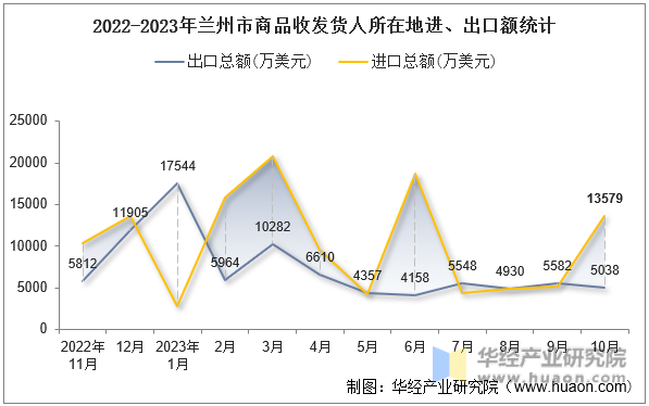 2022-2023年兰州市商品收发货人所在地进、出口额统计