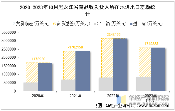 2020-2023年10月黑龙江省商品收发货人所在地进出口差额统计