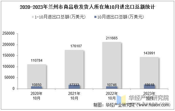 2020-2023年兰州市商品收发货人所在地10月进出口总额统计