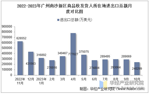 2022-2023年广州南沙新区商品收发货人所在地进出口总额月度对比图