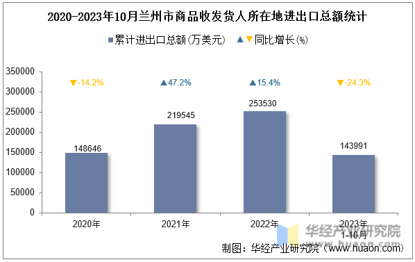 2020-2023年10月兰州市商品收发货人所在地进出口总额统计