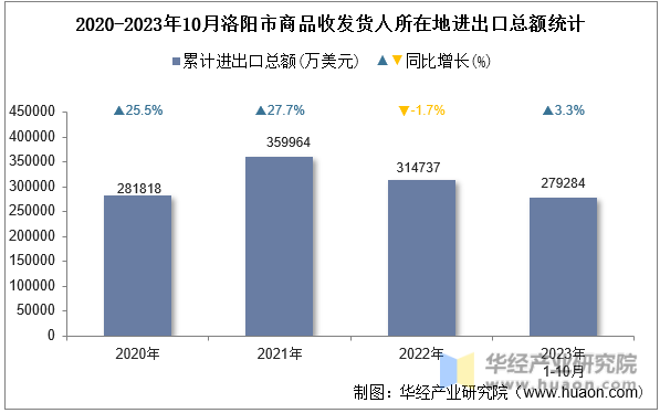 2020-2023年10月洛阳市商品收发货人所在地进出口总额统计