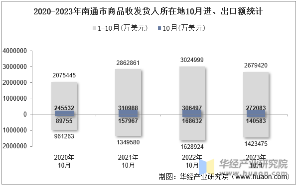 2020-2023年南通市商品收发货人所在地10月进、出口额统计