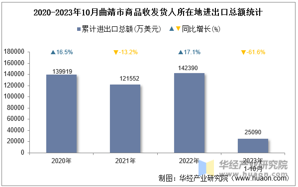2020-2023年10月曲靖市商品收发货人所在地进出口总额统计