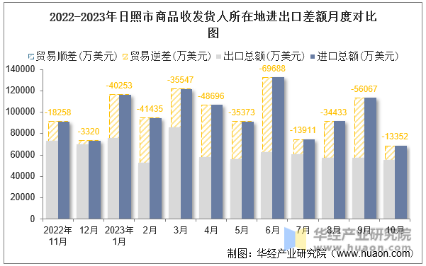 2022-2023年日照市商品收发货人所在地进出口差额月度对比图