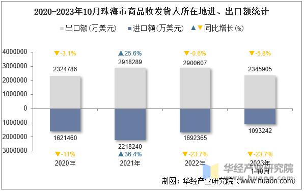 2020-2023年10月珠海市商品收发货人所在地进、出口额统计