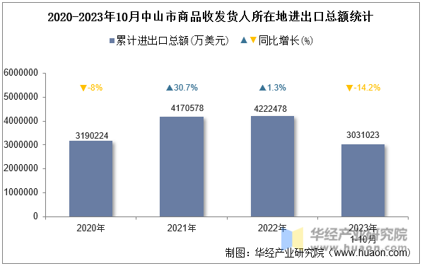 2020-2023年10月中山市商品收发货人所在地进出口总额统计