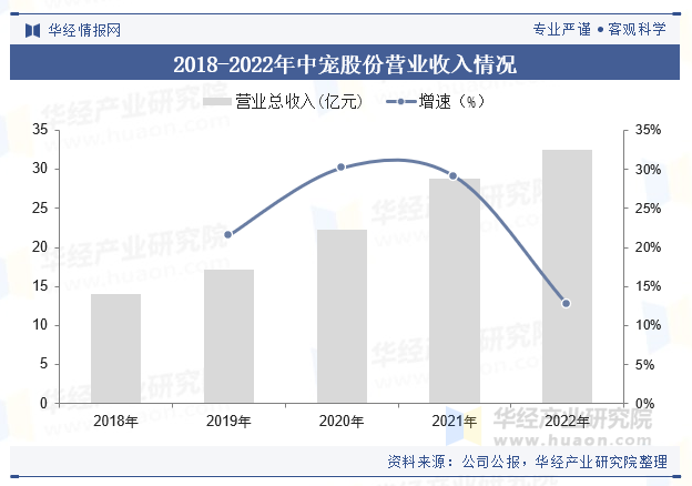 2018-2022年中宠股份营业收入情况