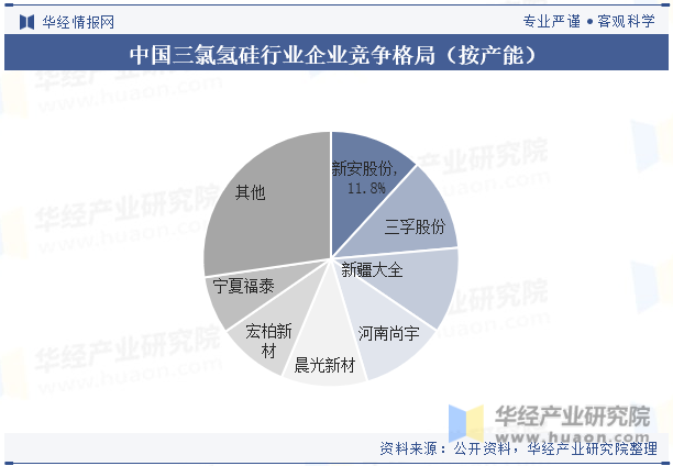 中国三氯氢硅行业企业竞争格局（按产能）