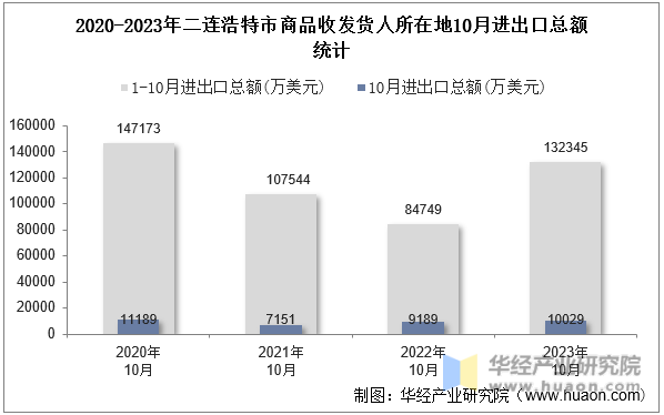 2020-2023年二连浩特市商品收发货人所在地10月进出口总额统计