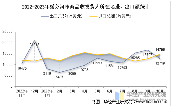 2022-2023年绥芬河市商品收发货人所在地进、出口额统计