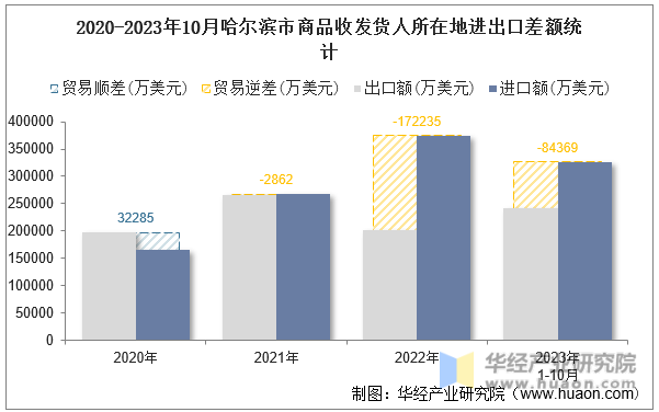 2020-2023年10月哈尔滨市商品收发货人所在地进出口差额统计