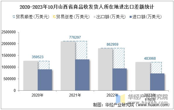 2020-2023年10月山西省商品收发货人所在地进出口差额统计