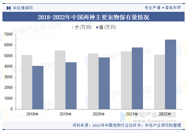 2018-2022年中国两种主要宠物保有量情况